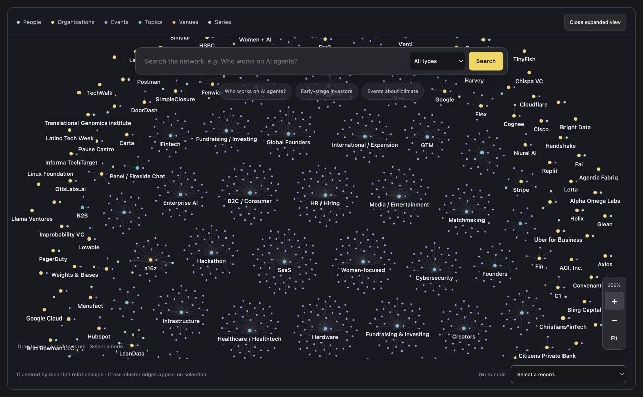 Syntropic’s social graph connecting people, organizations, events and topics, with search and relationship clusters.